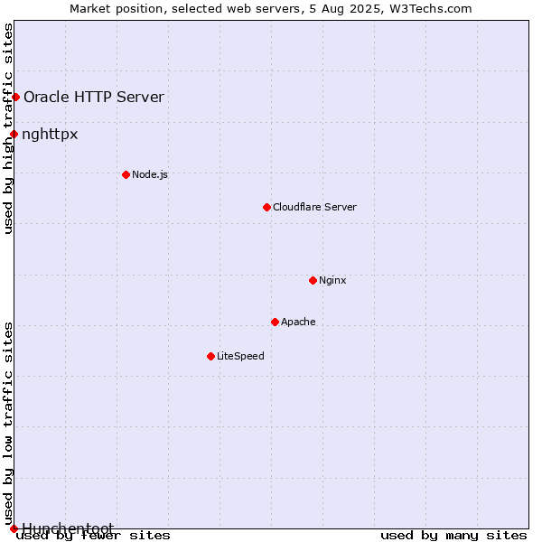 Market position of Oracle HTTP Server vs. nghttpx vs. Hunchentoot