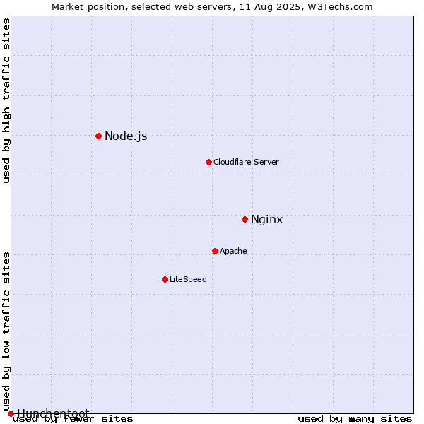 Market position of Nginx vs. Node.js vs. Hunchentoot