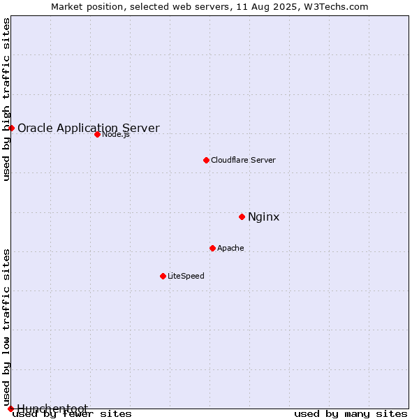 Market position of Nginx vs. Oracle Application Server vs. Hunchentoot