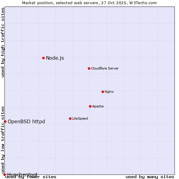 Market position of Node.js vs. OpenBSD httpd vs. Hunchentoot