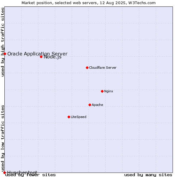 Market position of Node.js vs. Oracle Application Server vs. Hunchentoot