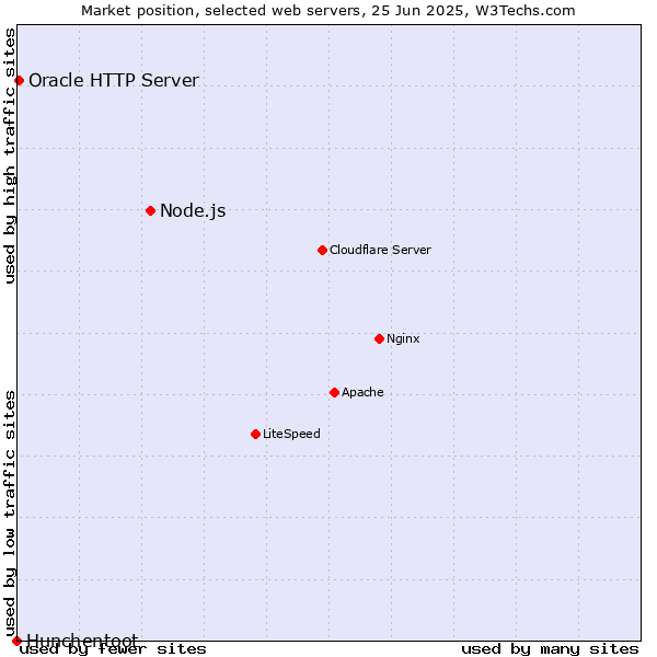 Market position of Node.js vs. Oracle HTTP Server vs. Hunchentoot