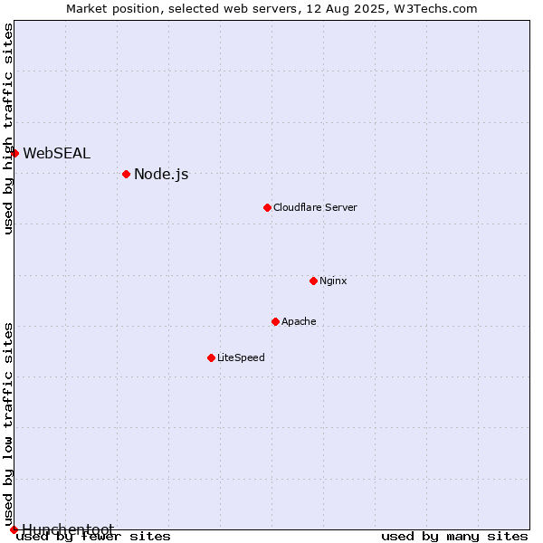 Market position of Node.js vs. WebSEAL vs. Hunchentoot