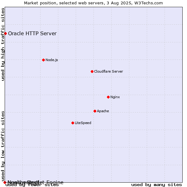 Market position of Oracle HTTP Server vs. Hunchentoot vs. Noelios Restlet Engine
