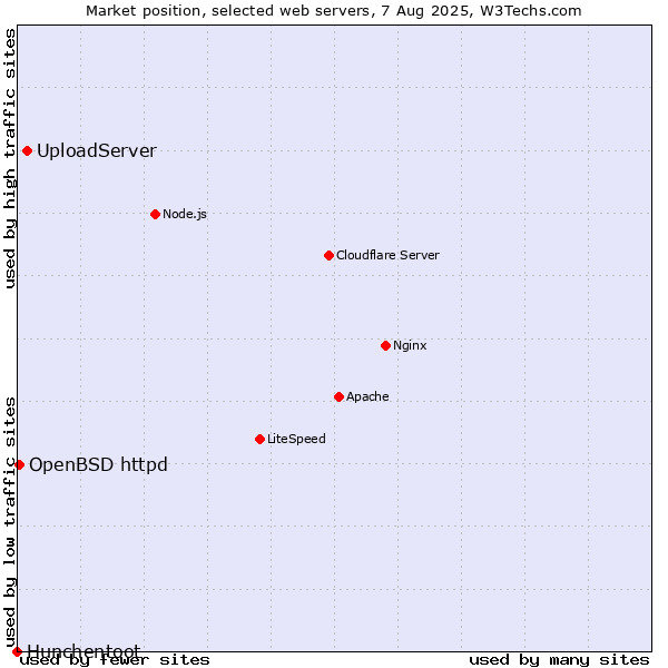 Market position of UploadServer vs. OpenBSD httpd vs. Hunchentoot