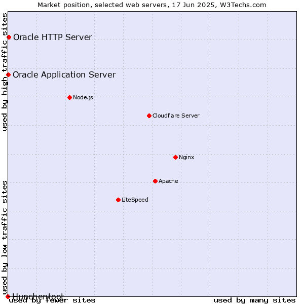 Market position of Oracle HTTP Server vs. Oracle Application Server vs. Hunchentoot
