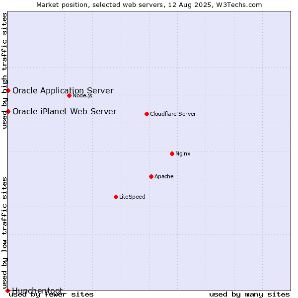 Market position of Oracle Application Server vs. Oracle iPlanet Web Server vs. Hunchentoot
