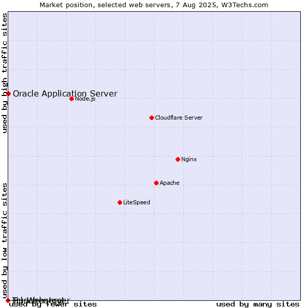 Market position of Oracle Application Server vs. Hunchentoot vs. Tcl-Webserver