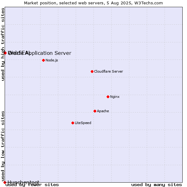 Market position of Oracle Application Server vs. WebSEAL vs. Hunchentoot