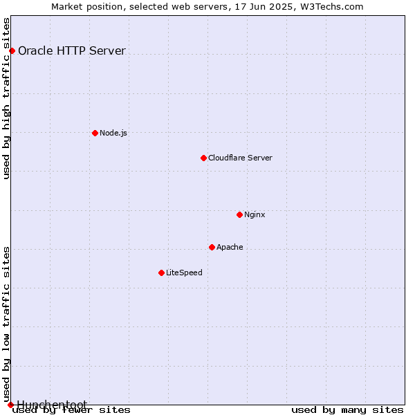 Market position of Oracle HTTP Server vs. Hunchentoot