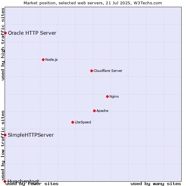 Market position of Oracle HTTP Server vs. SimpleHTTPServer vs. Hunchentoot