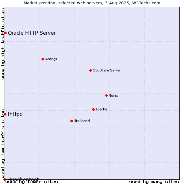 Market position of Oracle HTTP Server vs. thttpd vs. Hunchentoot