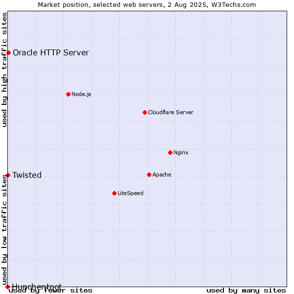 Market position of Oracle HTTP Server vs. Twisted vs. Hunchentoot