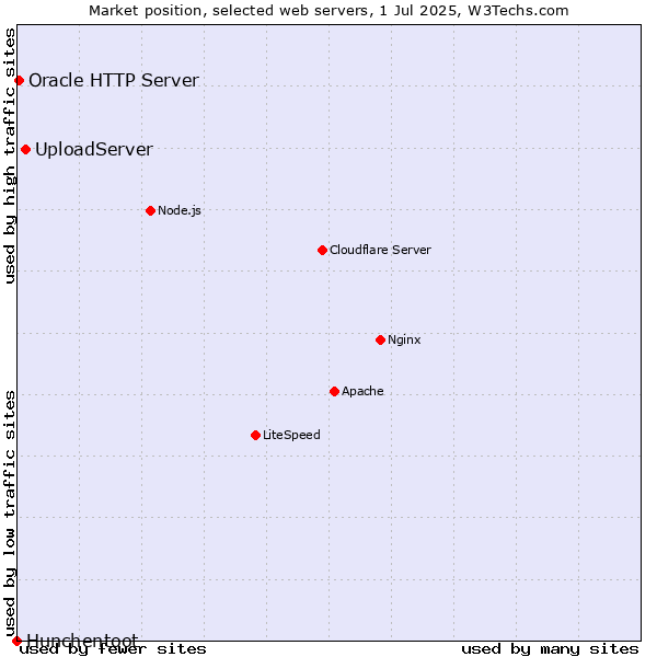 Market position of UploadServer vs. Oracle HTTP Server vs. Hunchentoot