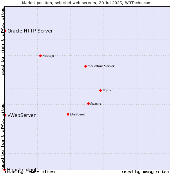 Market position of vWebServer vs. Oracle HTTP Server vs. Hunchentoot