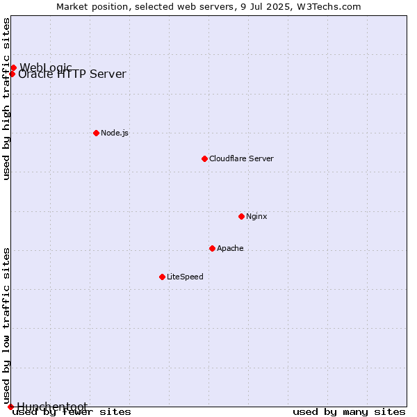 Market position of WebLogic vs. Oracle HTTP Server vs. Hunchentoot