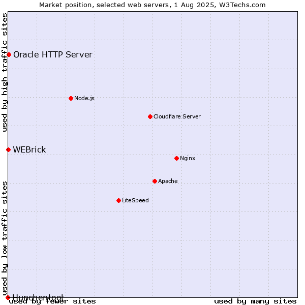 Market position of Oracle HTTP Server vs. WEBrick vs. Hunchentoot