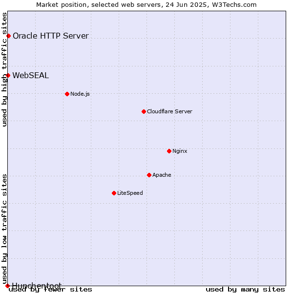 Market position of Oracle HTTP Server vs. WebSEAL vs. Hunchentoot