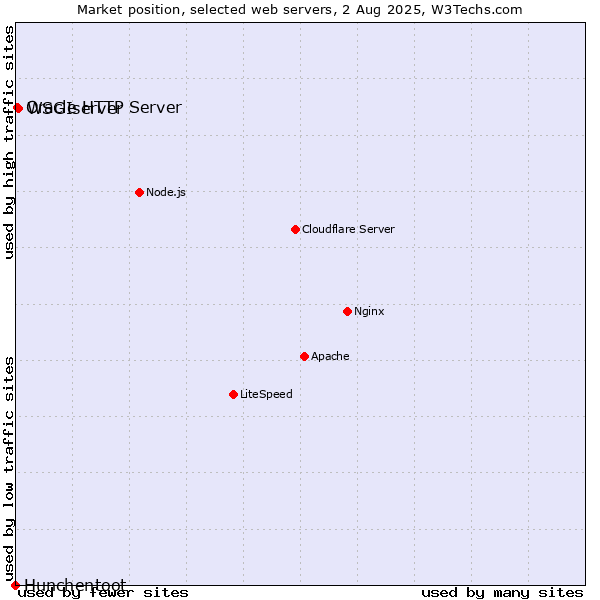 Market position of WSGIserver vs. Oracle HTTP Server vs. Hunchentoot