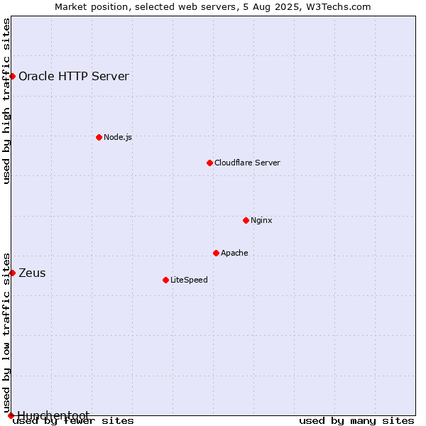 Market position of Zeus vs. Oracle HTTP Server vs. Hunchentoot