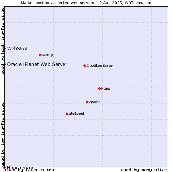 Market position of Oracle iPlanet Web Server vs. WebSEAL vs. Hunchentoot