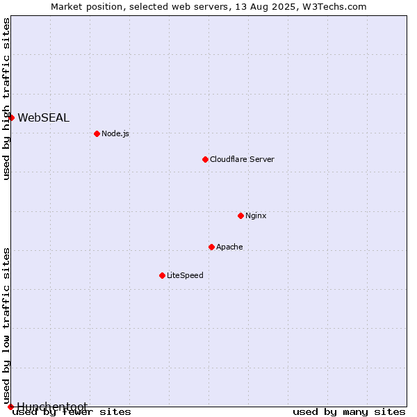 Market position of WebSEAL vs. Hunchentoot