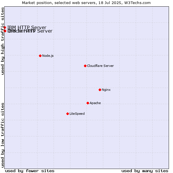 Market position of Oracle HTTP Server vs. IBM Servers vs. IBM HTTP Server
