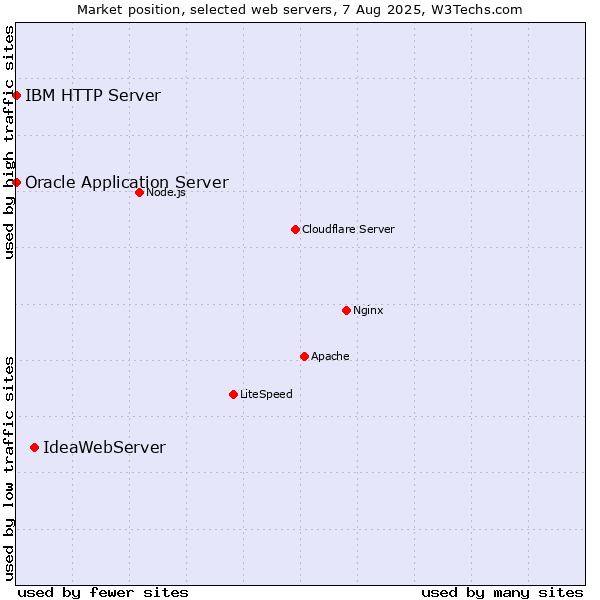 Market position of IdeaWebServer vs. Oracle Application Server vs. IBM HTTP Server