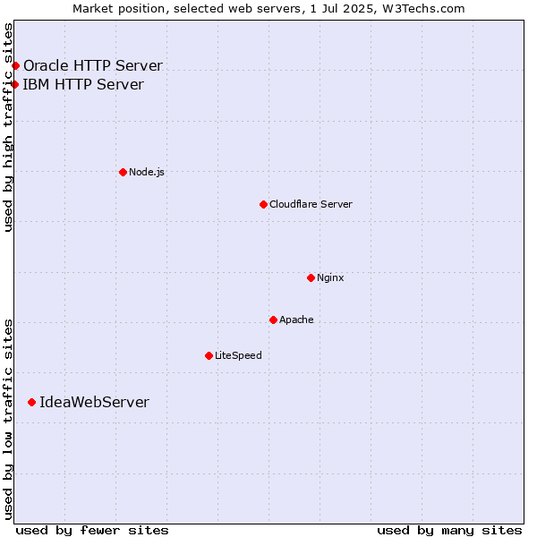 Market position of IdeaWebServer vs. Oracle HTTP Server vs. IBM HTTP Server
