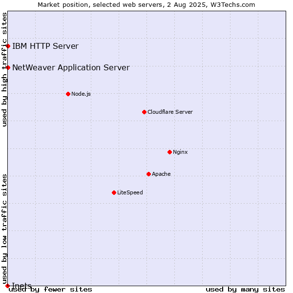 Market position of IBM HTTP Server vs. NetWeaver Application Server vs. Inets