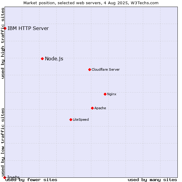 Market position of Node.js vs. IBM HTTP Server vs. Inets