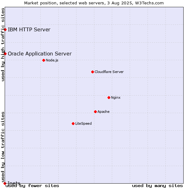 Market position of Oracle Application Server vs. IBM HTTP Server vs. Inets