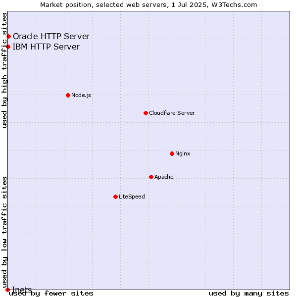 Market position of Oracle HTTP Server vs. IBM HTTP Server vs. Inets