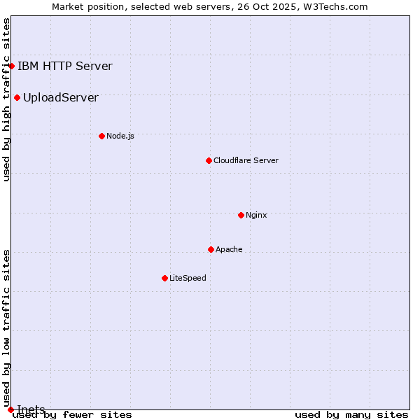 Market position of UploadServer vs. IBM HTTP Server vs. Inets