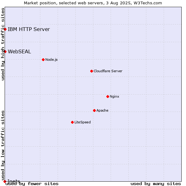 Market position of IBM HTTP Server vs. WebSEAL vs. Inets