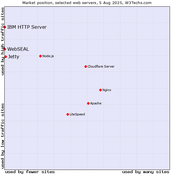 Market position of Jetty vs. IBM HTTP Server vs. WebSEAL