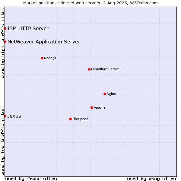 Market position of IBM HTTP Server vs. NetWeaver Application Server vs. Jexus