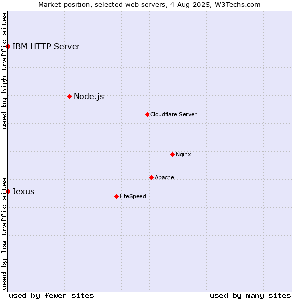 Market position of Node.js vs. IBM HTTP Server vs. Jexus
