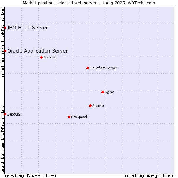 Market position of Oracle Application Server vs. IBM HTTP Server vs. Jexus