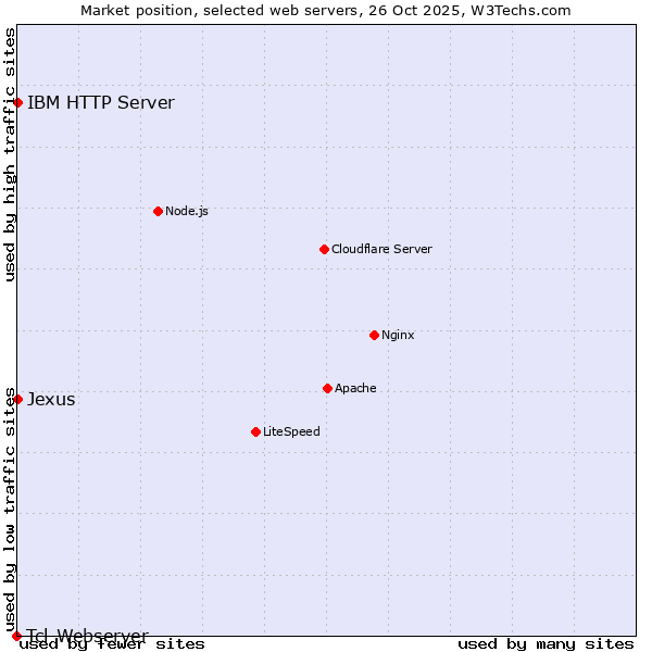 Market position of IBM HTTP Server vs. Jexus vs. Tcl-Webserver