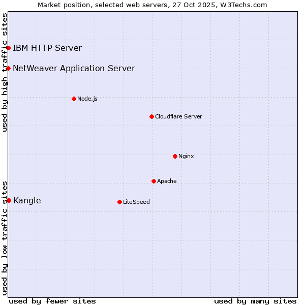 Market position of Kangle vs. IBM HTTP Server vs. NetWeaver Application Server