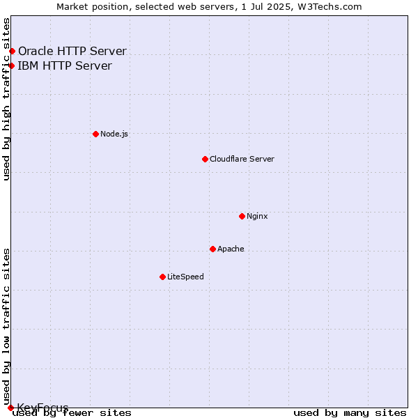 Market position of Oracle HTTP Server vs. IBM HTTP Server vs. KeyFocus