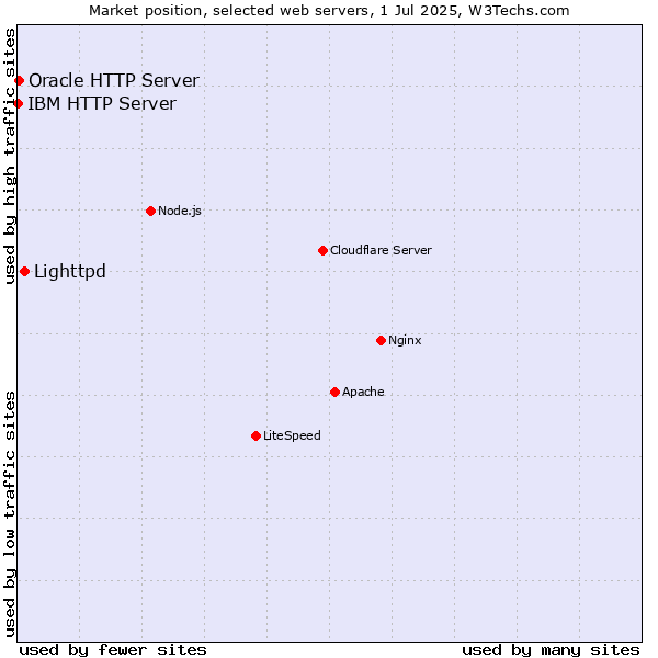 Market position of Lighttpd vs. Oracle HTTP Server vs. IBM HTTP Server