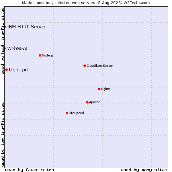 Market position of Lighttpd vs. IBM HTTP Server vs. WebSEAL