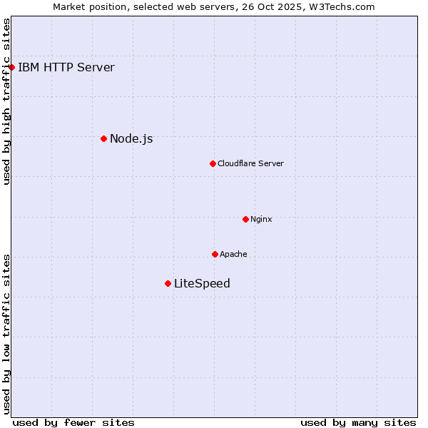 Market position of LiteSpeed vs. Node.js vs. IBM HTTP Server