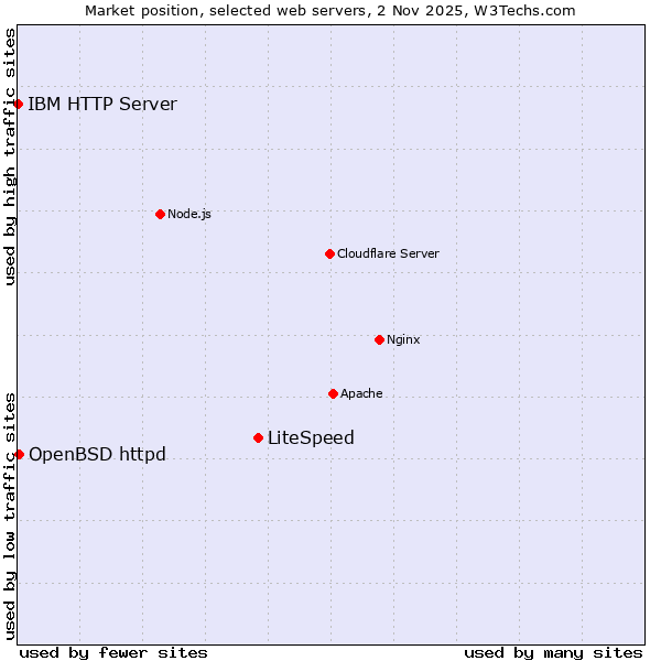 Market position of LiteSpeed vs. OpenBSD httpd vs. IBM HTTP Server