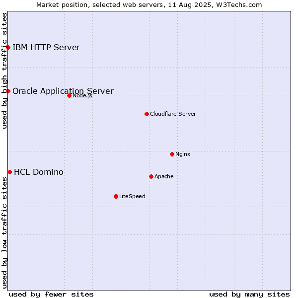 Market position of HCL Domino vs. Oracle Application Server vs. IBM HTTP Server