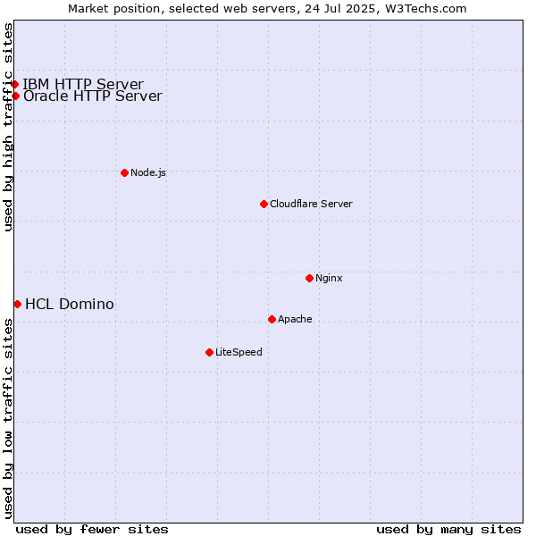 Market position of HCL Domino vs. Oracle HTTP Server vs. IBM HTTP Server