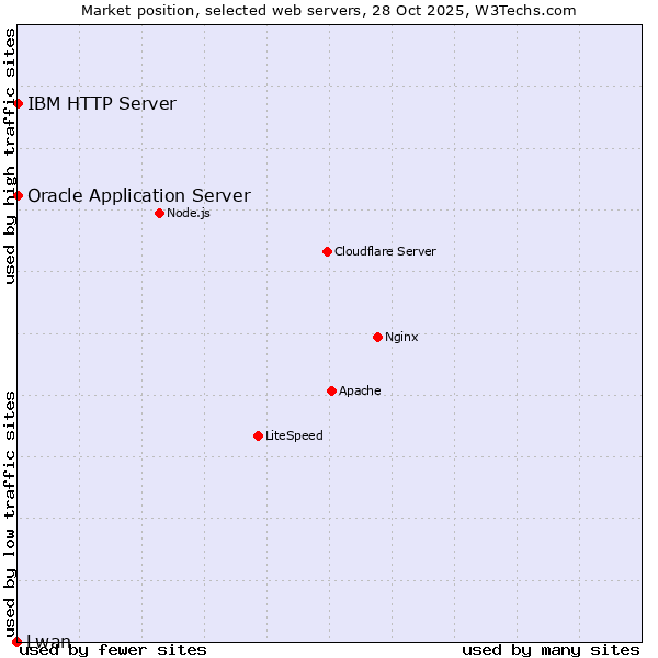 Market position of Oracle Application Server vs. IBM HTTP Server vs. Lwan