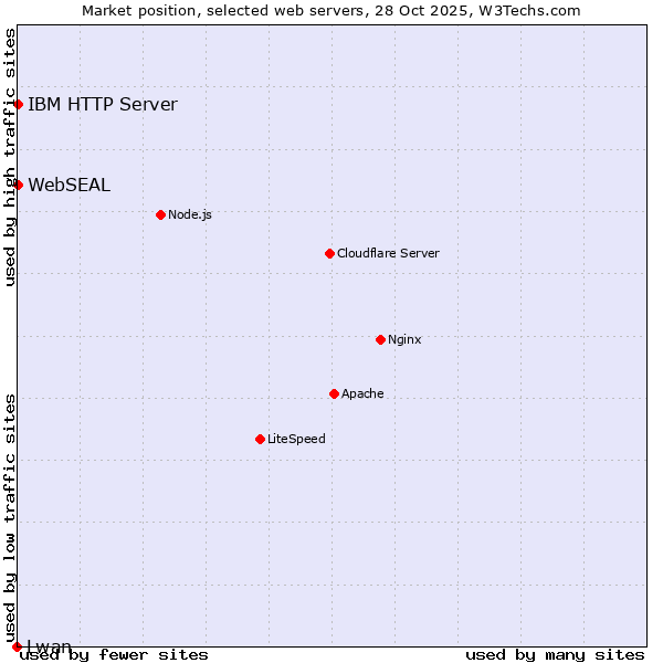 Market position of IBM HTTP Server vs. WebSEAL vs. Lwan